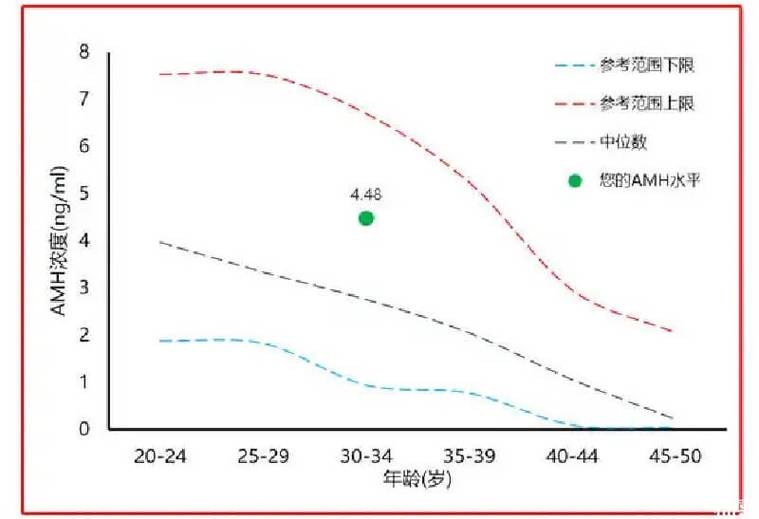 试管助孕年龄与成功率关系图